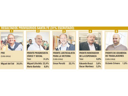 Sta. Fe: Del Sel, el más votado y Lifschitz ganó interna del FPCyS