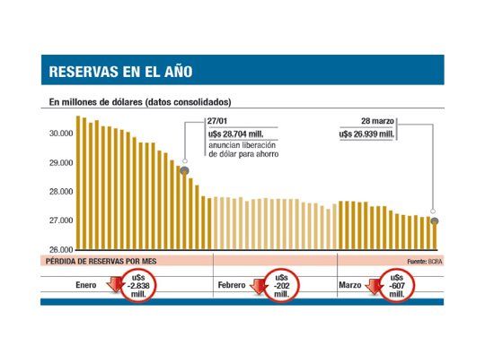 Reservas perforan u$s 27.000 M (y se viene pago de bonos)