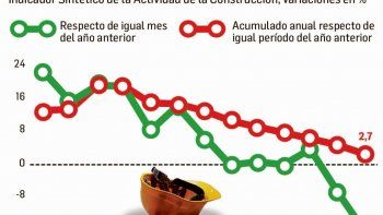 la construccion, peor: el retroceso fue del 15,9%
