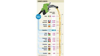 Nafta en la Argentina, entre  las más caras de la región