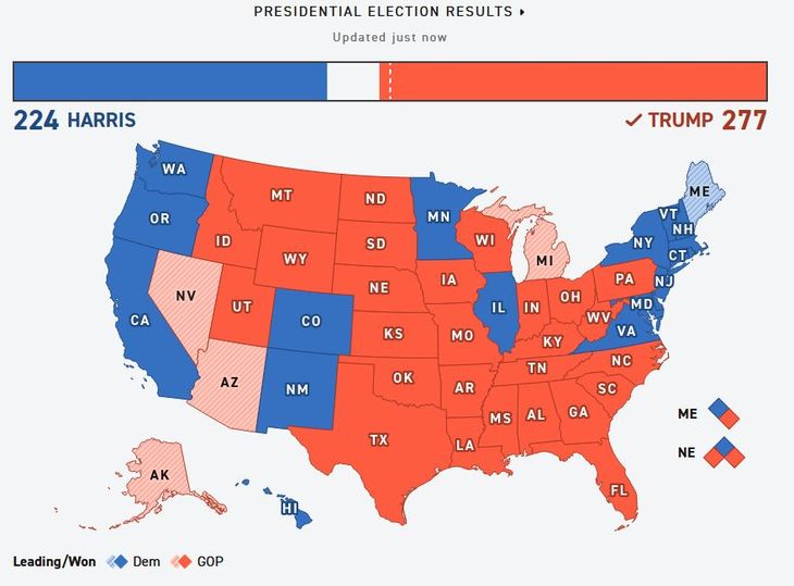 Trump's victory is undoubtable and could add close to 300 voters. What's more, since the 90's he would be the second Republican to ascend to the presidency with the majority of the popular vote (we'll see). Trump's victory is undoubtable and could add close to 300 voters. What's more, since the 90's he would be the second Republican to ascend to the presidency with the majority of the popular vote (we'll see).