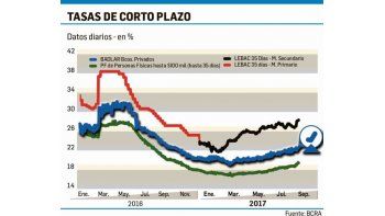 ámbito.com | El mercado ajusta tasas y las Lebac llegan al 30%
