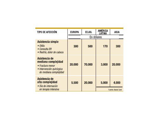 Claves para elegir asistencia al viajero