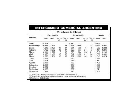 Suben exportaciones pero con caída en industriales