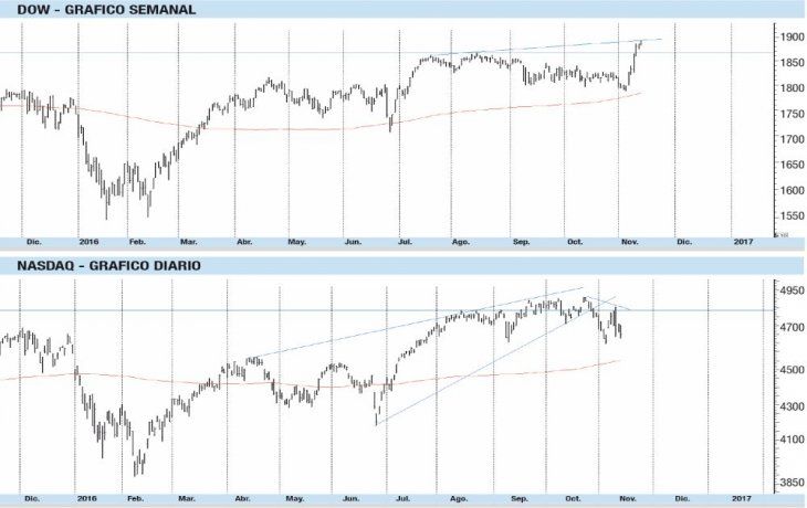 ámbito.com | Trump confirma las sorpresas del año Fibonacci; ¿y los mercados?
