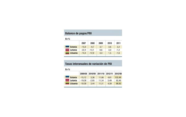 El ejemplo báltico: no hace falta devaluar