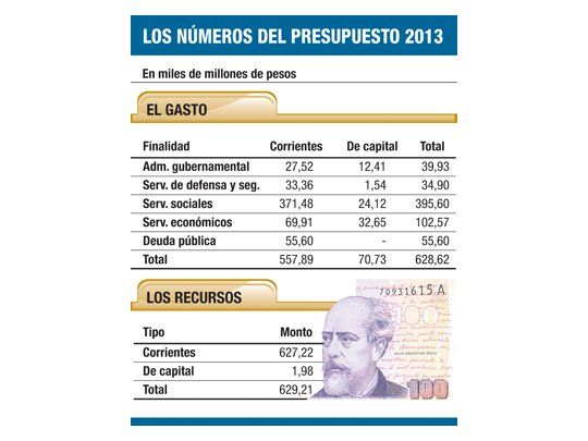 Presupuesto 2013: se amplía el uso de reservas para deuda