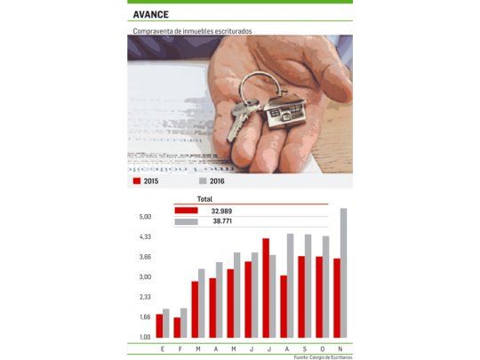 Crecieron 45% las escrituras en CABA durante noviembre