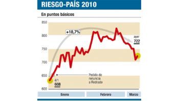 ámbito.com | Bueno: subieron los bonos y con récord de negocios