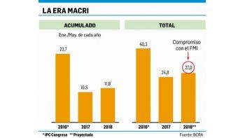 ámbito.com | Inflación de mayo fue 2,1%, pero se encienden ya alarmas para junio