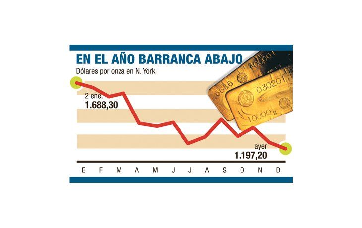 ámbito.com | Oro: primera víctima de la Fed cae 30% en 2013
