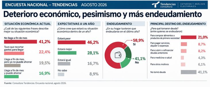 Elaborado en base a datos de la consultora Tendencias Elaborado en base a datos de la consultora Tendencias