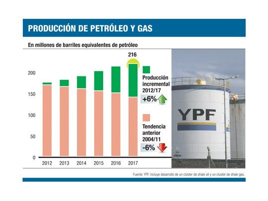YPF anunció plan: invertirá este año u$s 3.500 M y producirá un 6% más
