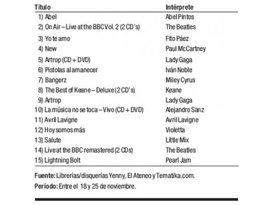 Ranking de discos