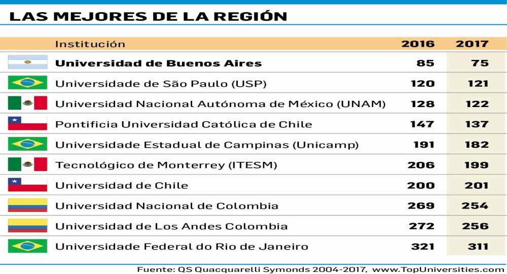 En ranking de universidades del mundo, la UBA subió 10 puestos
