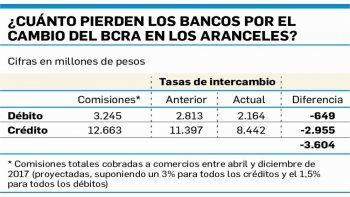ámbito.com | Tarjetas: el “golpe” a los bancos costará $3.600 M