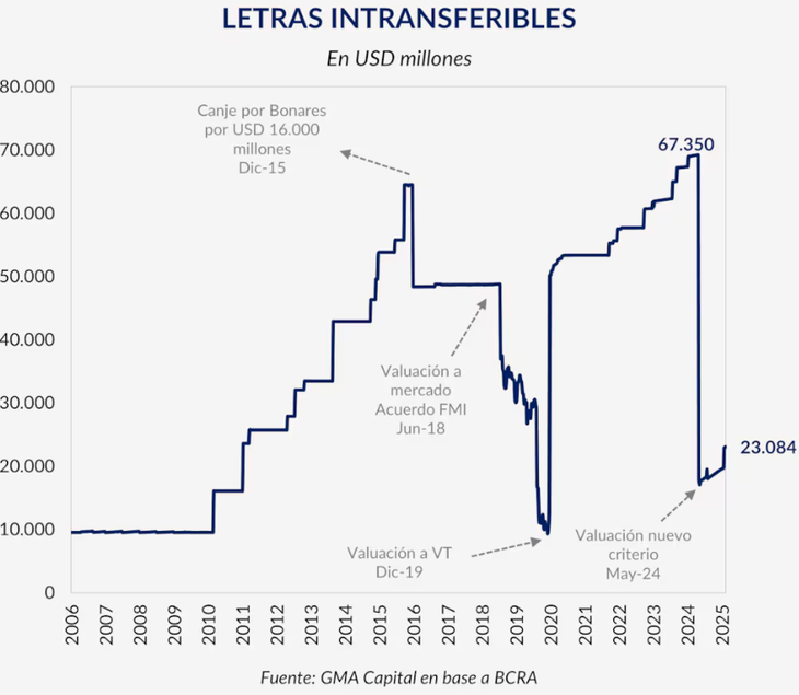 El stock de letras intransferibles según GMA Capital