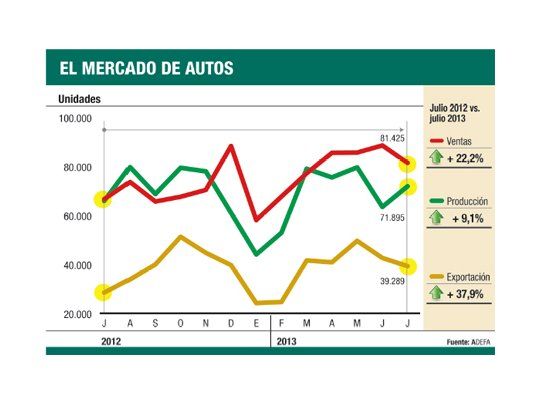 Autos: producción creció 9% (temor por freno en Brasil)