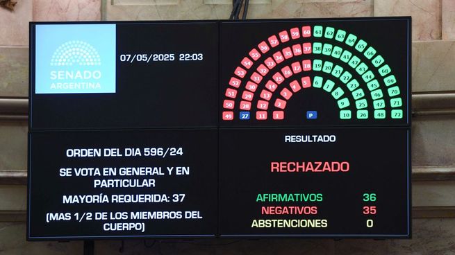 Cómo votó cada senador, uno por uno. 