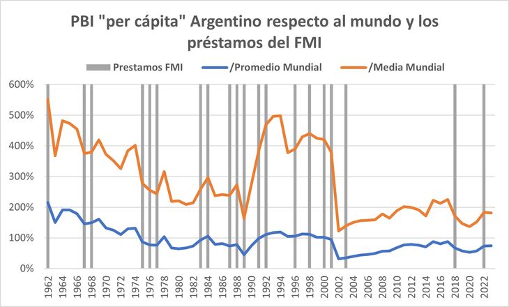 La experiencia es que los préstamos del FMI no alcanzaron ni sirvieron para mejorar la situación económica de los Argentinos. La experiencia es que los préstamos del FMI no alcanzaron ni sirvieron para mejorar la situación económica de los Argentinos.
