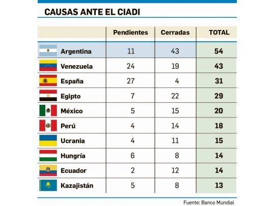 Argentina sigue al tope de causas ante el CIADI