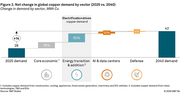 Defensa. El armamento, las comunicaciones y la infraestructura modernos requieren cada vez más cobre, y se prevé que la demanda impulsada por la defensa se triplique para 2040. Defensa. El armamento, las comunicaciones y la infraestructura modernos requieren cada vez más cobre, y se prevé que la demanda impulsada por la defensa se triplique para 2040.