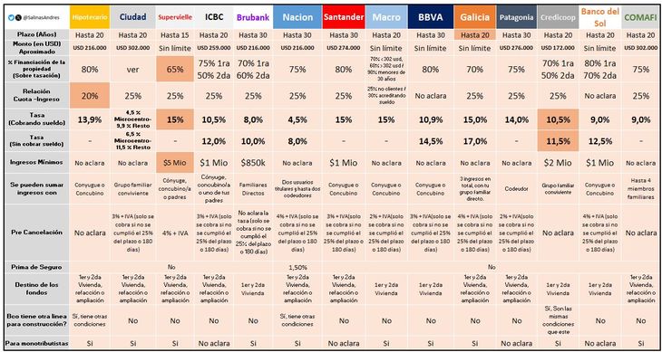 La última suba de tasas de créditos hipotecarios. Gráfico: Andrés Salinas