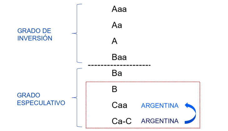 Calificación de deuda argentina según Moody's Calificación de deuda argentina según Moody's