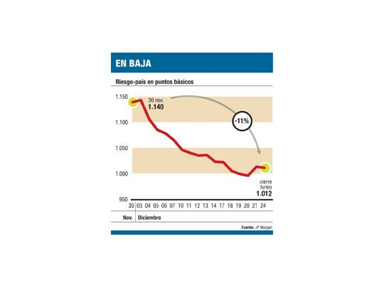 Los mercados, en temporada baja; (igual suben acciones en Wall St.)