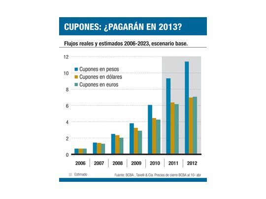 Se divide mercado por cupón PBI en 2013