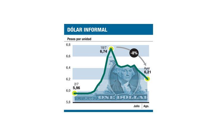ámbito.com | Dólar “blue” pasó del auge al desplome: bajó un 8% en 15 días