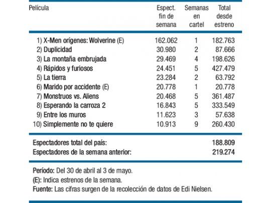 “X Men” arrasó con sus garras la taquilla