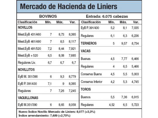 Alzas del 2,5% en los novillitos