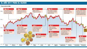 ámbito.com | Derrapó euro a fin de año: tocó mínimos en 16 meses contra dólar