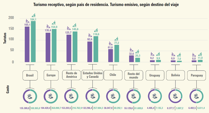 The Uruguayans spent more than 47.9 million dollars in Uruguay during the fourth quarter of 2024. The Uruguayans spent more than 47.9 million dollars in Uruguay during the fourth quarter of 2024.