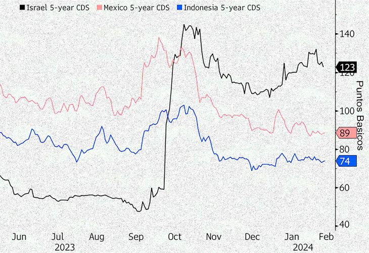 El salto de los Credit Default Swaps -seguros contra default- en octubre, llevo al gobierno israelí a apelar a colocaciones privadas de deuda