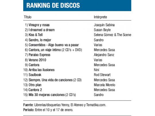 Ranking de discos