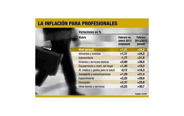 La canasta para ejecutivos llegó a $ 31.257 en febrero