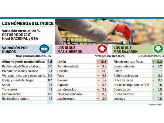 Inflación fue 1,5% en octubre (pero ya preocupa diciembre)