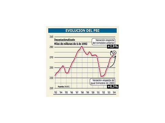 Confirmado: creció fuerte la economía en 3er trimestre