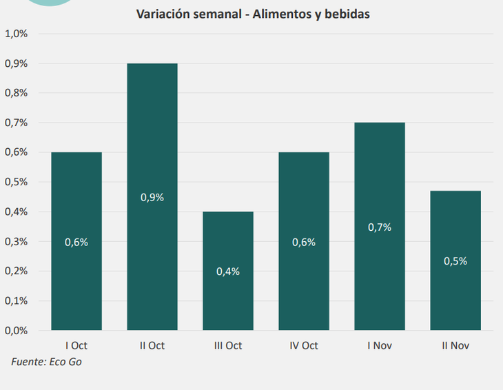 El análisis semanal de EcoGo