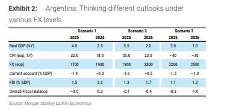 Morgan Stanley's scenarios, according to the election result
