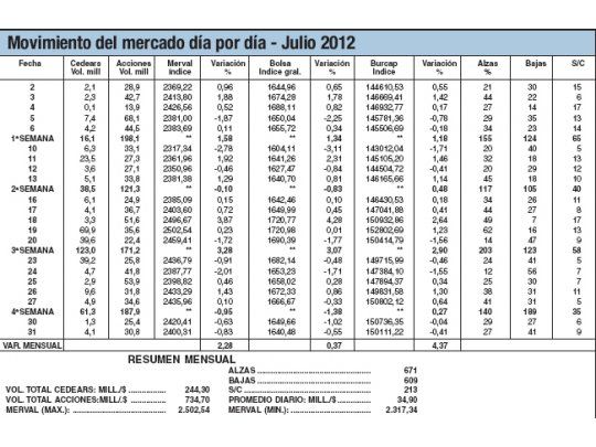Julio: un mes a favor para reducir pérdida en el año