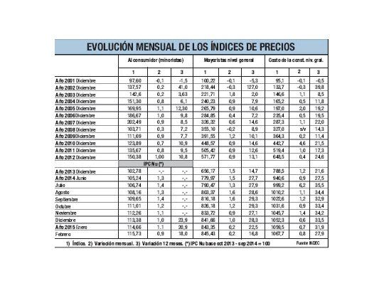 INDEC a pleno: marcó 0,9%