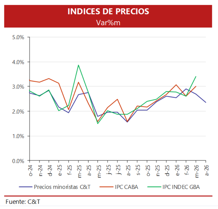 El informe de C&T anticipó una inflación de abril de 2,4% en GBA, impulsada por la desaceleración en alimentos, educación y servicios públicos. El informe de C&T anticipó una inflación de abril de 2,4% en GBA, impulsada por la desaceleración en alimentos, educación y servicios públicos.