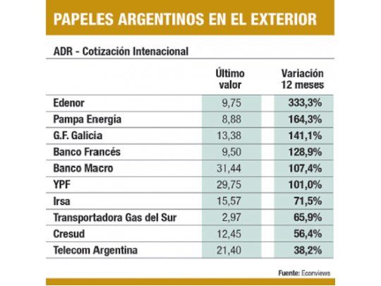 Acciones en Wall St. ganan hasta 333% en 12 meses