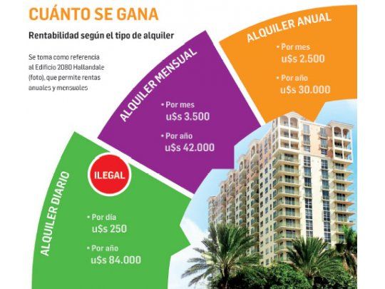 Alquileres temporarios en Miami: fin del negocio