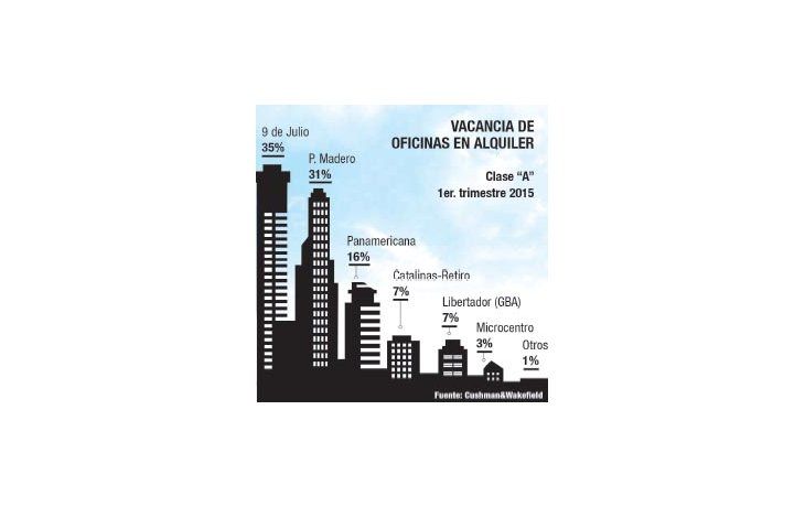 Oficinas: suben los precios de alquileres