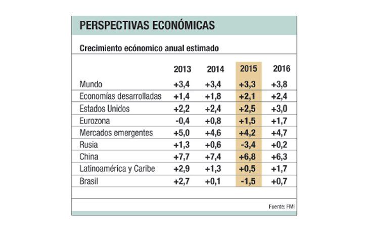 ámbito.com | Preocupante: FMI espera caída en los commodities