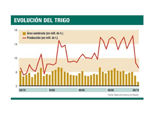 Trigo: finaliza la siembra con escenarios muy dispares